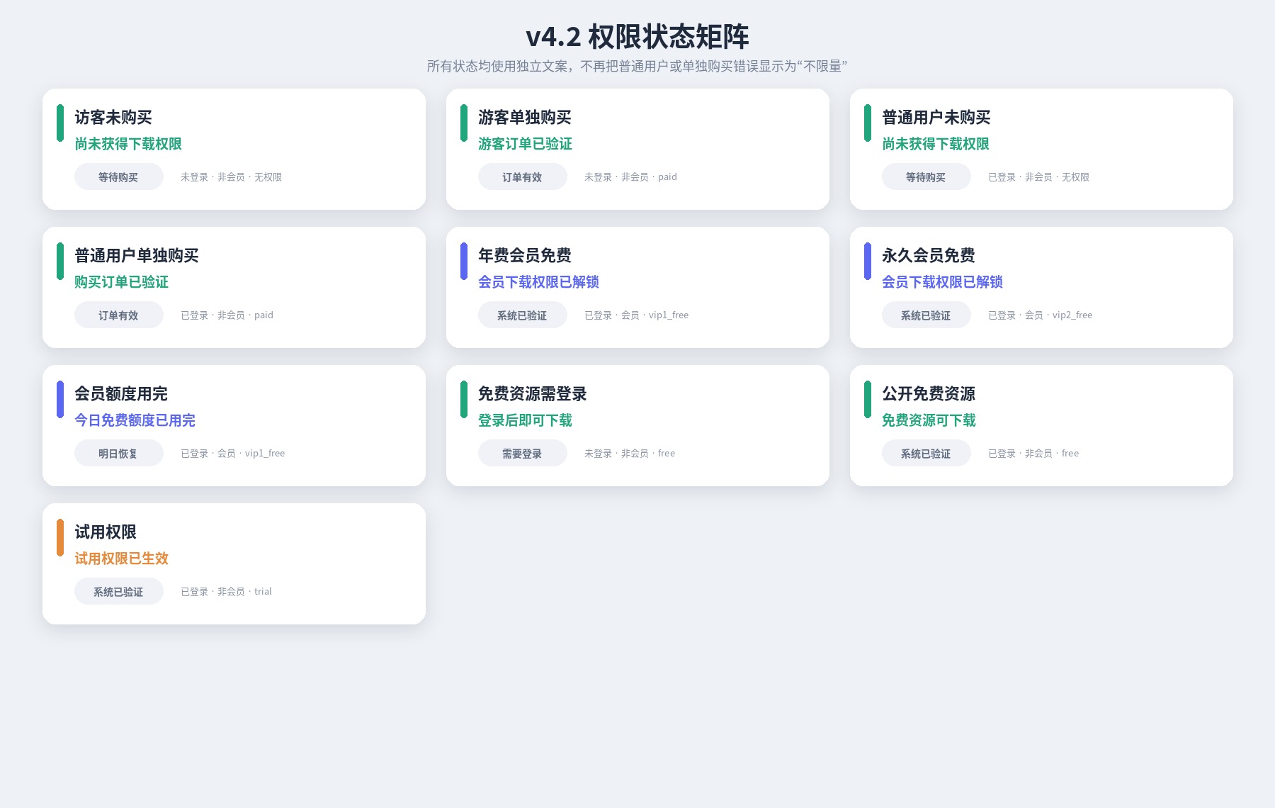 子比下载页权限状态矩阵
